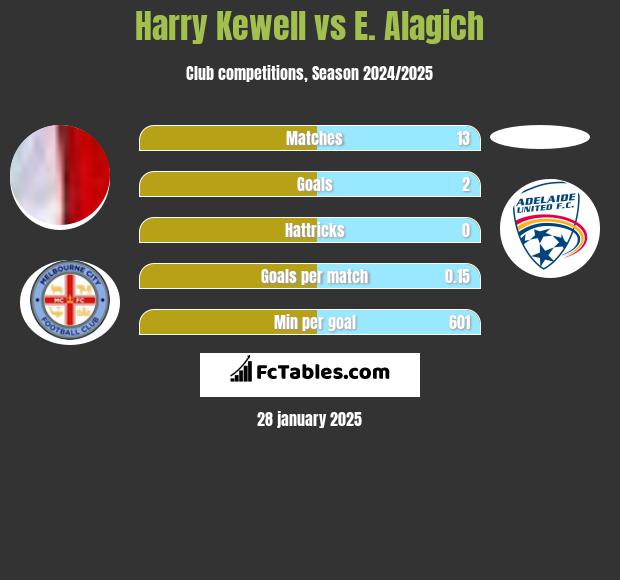 Harry Kewell vs E. Alagich h2h player stats