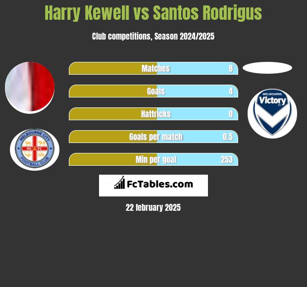 Harry Kewell vs Santos Rodrigus h2h player stats