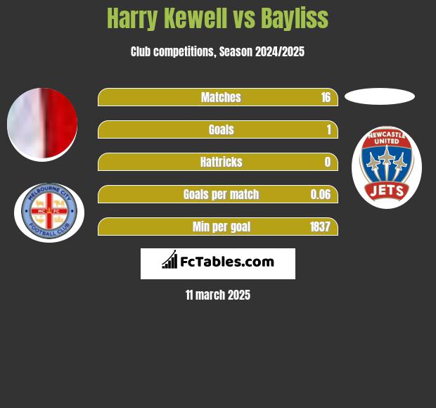 Harry Kewell vs Bayliss h2h player stats