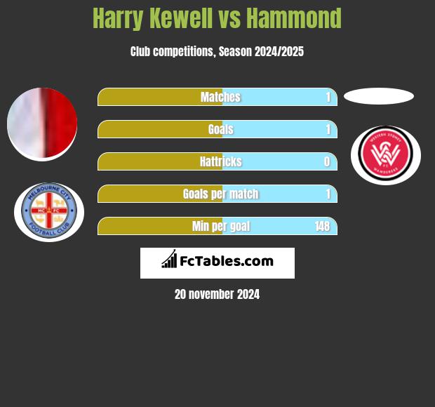 Harry Kewell vs Hammond h2h player stats