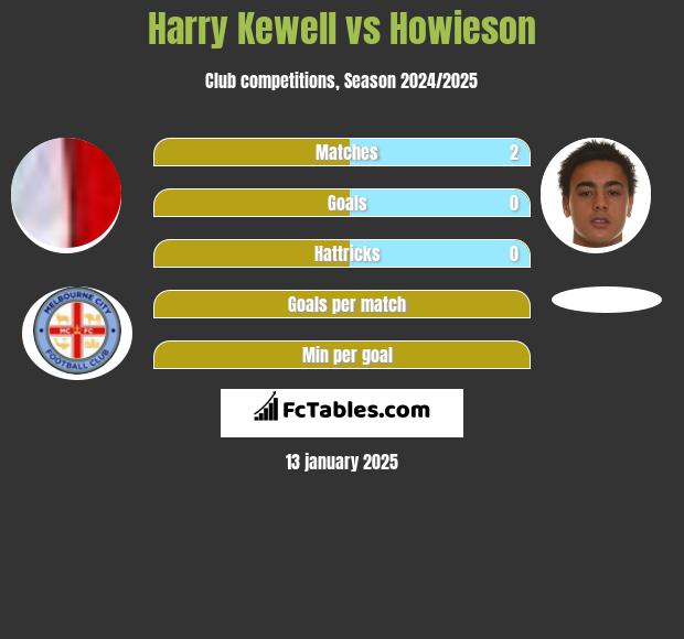 Harry Kewell vs Howieson h2h player stats