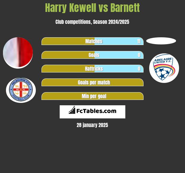 Harry Kewell vs Barnett h2h player stats