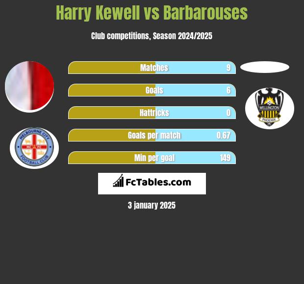 Harry Kewell vs Barbarouses h2h player stats