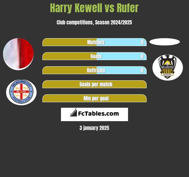 Harry Kewell vs Rufer h2h player stats