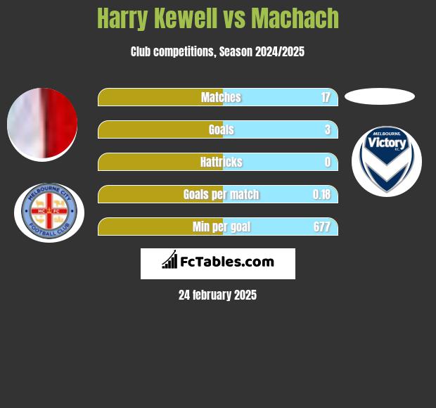 Harry Kewell vs Machach h2h player stats