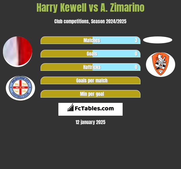 Harry Kewell vs A. Zimarino h2h player stats