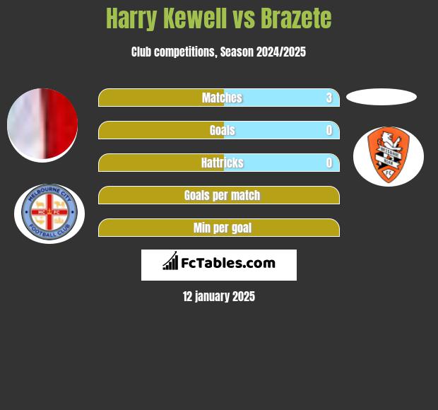 Harry Kewell vs Brazete h2h player stats