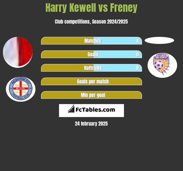 Harry Kewell vs Freney h2h player stats