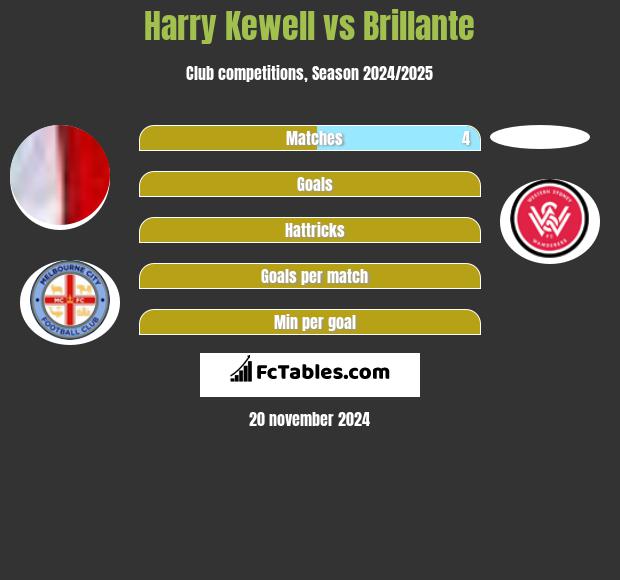 Harry Kewell vs Brillante h2h player stats