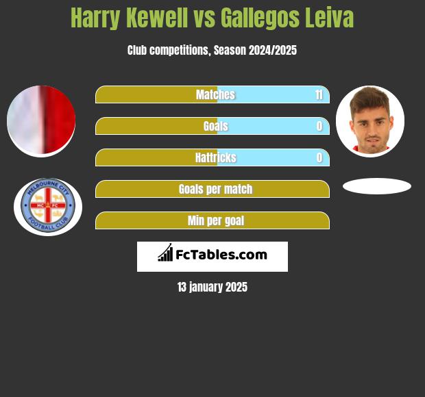 Harry Kewell vs Gallegos Leiva h2h player stats