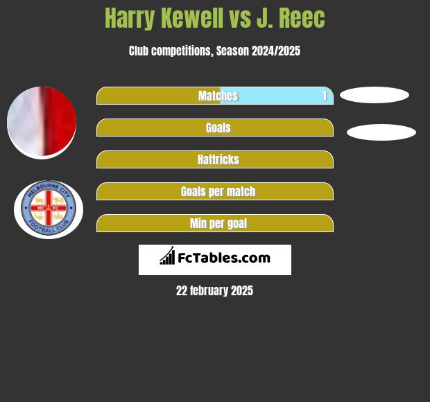 Harry Kewell vs J. Reec h2h player stats