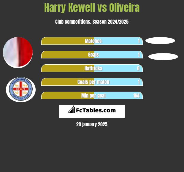 Harry Kewell vs Oliveira h2h player stats