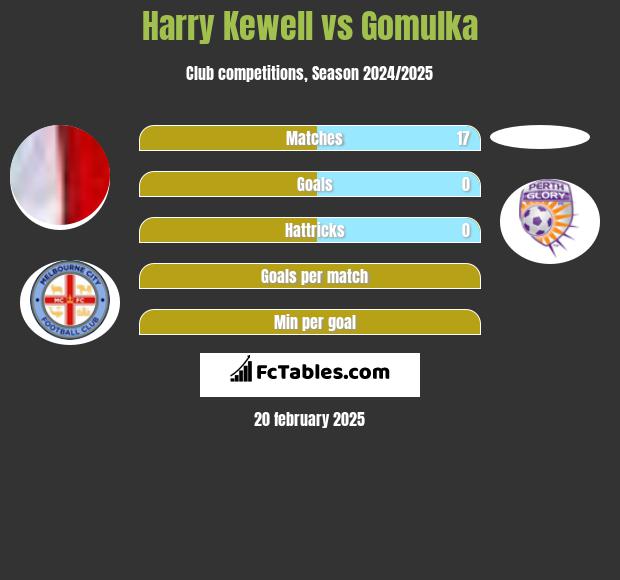 Harry Kewell vs Gomulka h2h player stats