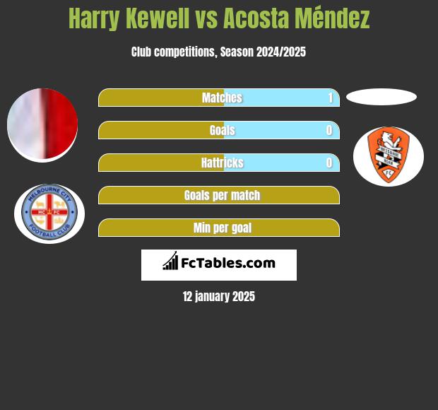 Harry Kewell vs Acosta Méndez h2h player stats