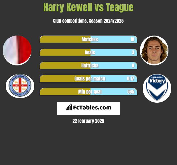 Harry Kewell vs Teague h2h player stats