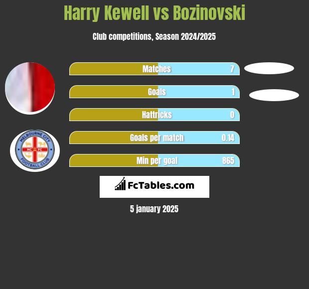 Harry Kewell vs Bozinovski h2h player stats