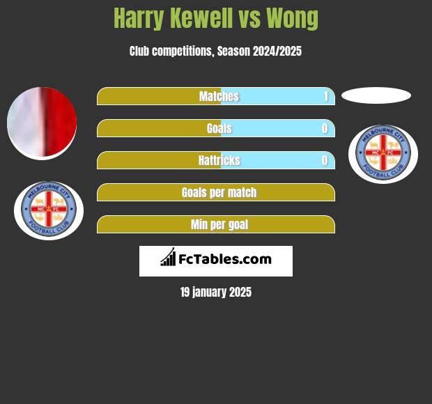 Harry Kewell vs Wong h2h player stats