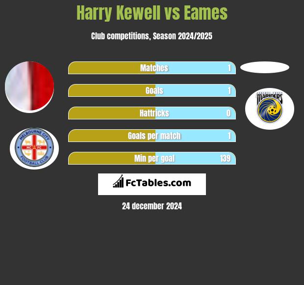 Harry Kewell vs Eames h2h player stats