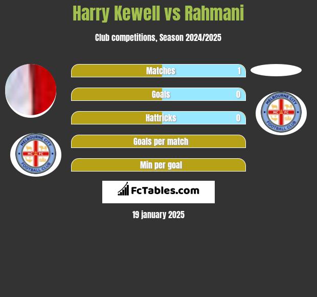 Harry Kewell vs Rahmani h2h player stats