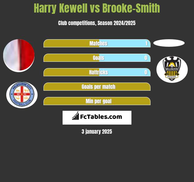 Harry Kewell vs Brooke-Smith h2h player stats