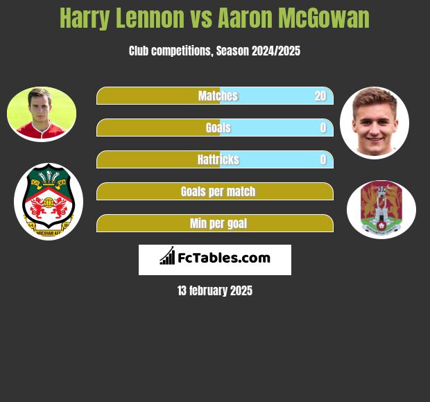 Harry Lennon vs Aaron McGowan h2h player stats