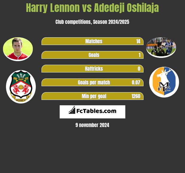 Harry Lennon vs Adedeji Oshilaja h2h player stats