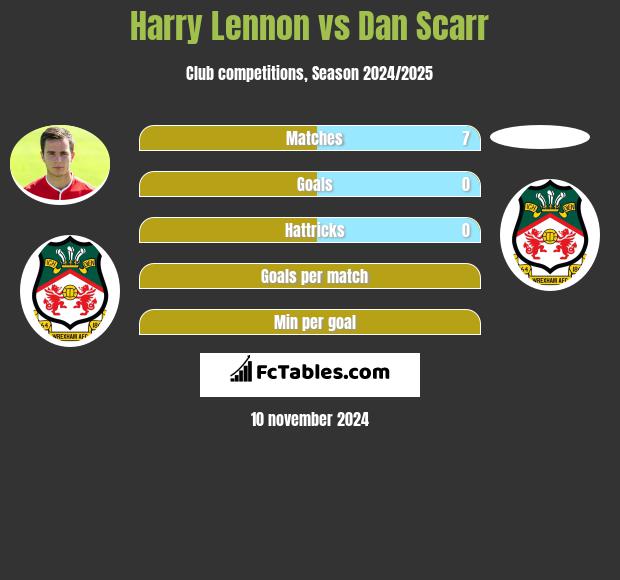 Harry Lennon vs Dan Scarr h2h player stats