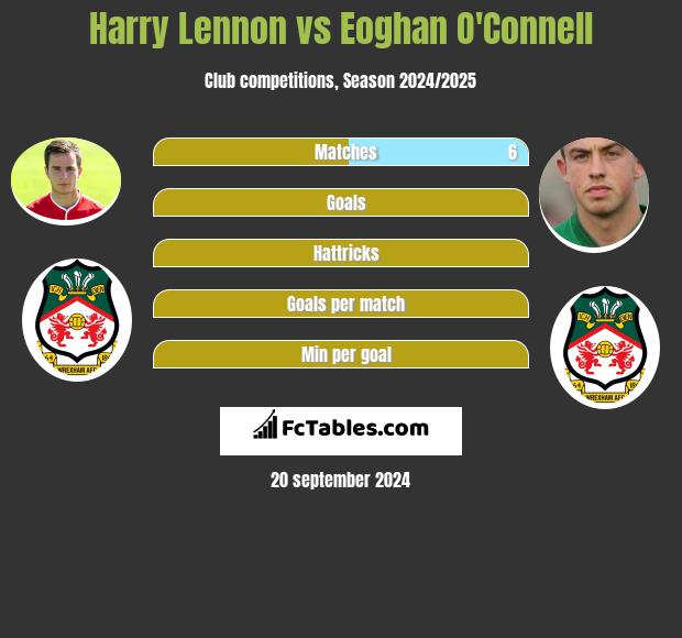 Harry Lennon vs Eoghan O'Connell h2h player stats