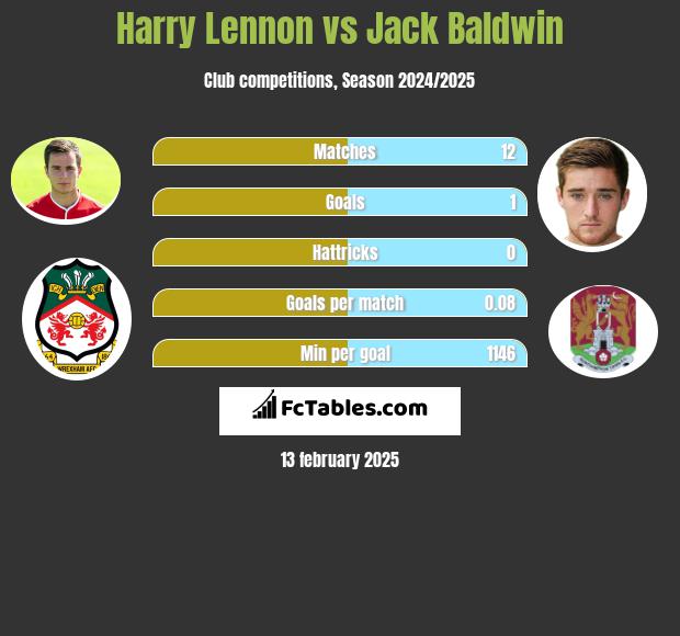 Harry Lennon vs Jack Baldwin h2h player stats