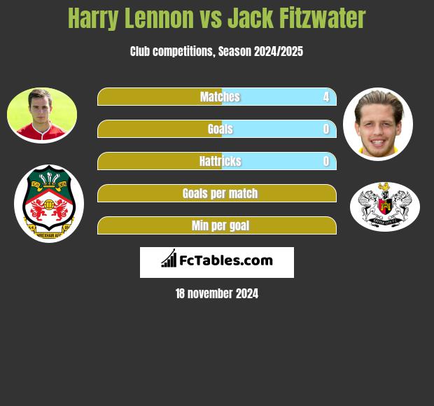 Harry Lennon vs Jack Fitzwater h2h player stats