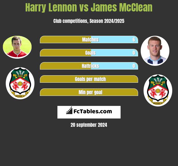 Harry Lennon vs James McClean h2h player stats