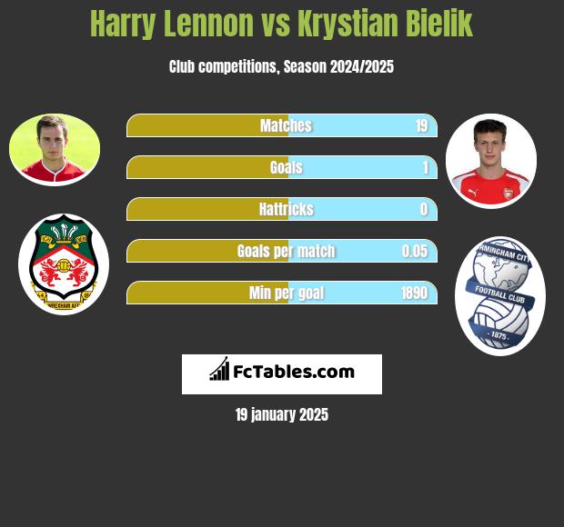 Harry Lennon vs Krystian Bielik h2h player stats