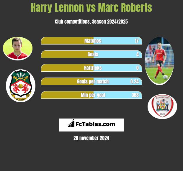 Harry Lennon vs Marc Roberts h2h player stats