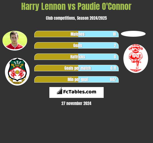 Harry Lennon vs Paudie O'Connor h2h player stats