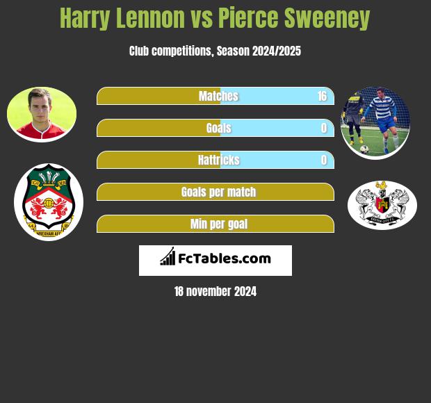 Harry Lennon vs Pierce Sweeney h2h player stats