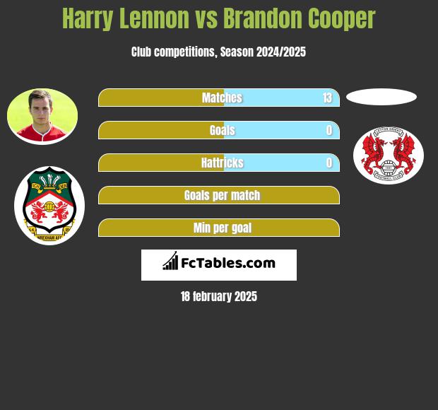 Harry Lennon vs Brandon Cooper h2h player stats