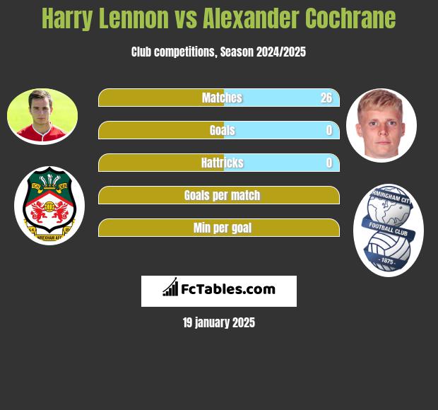 Harry Lennon vs Alexander Cochrane h2h player stats