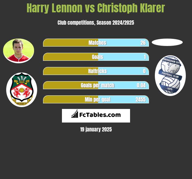 Harry Lennon vs Christoph Klarer h2h player stats