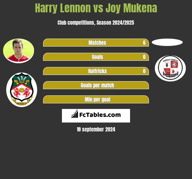 Harry Lennon vs Joy Mukena h2h player stats