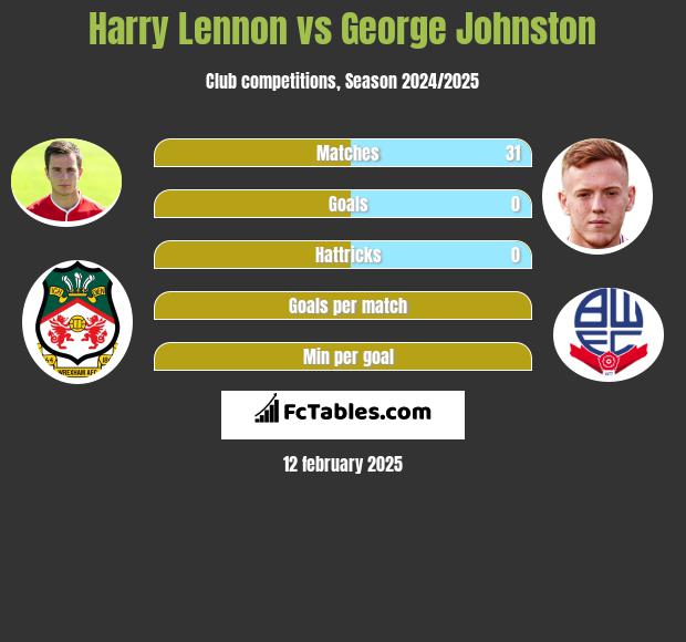 Harry Lennon vs George Johnston h2h player stats