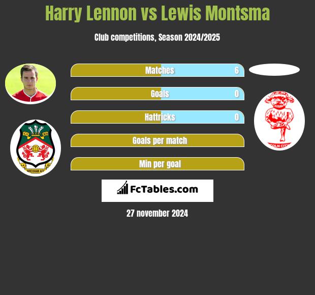 Harry Lennon vs Lewis Montsma h2h player stats