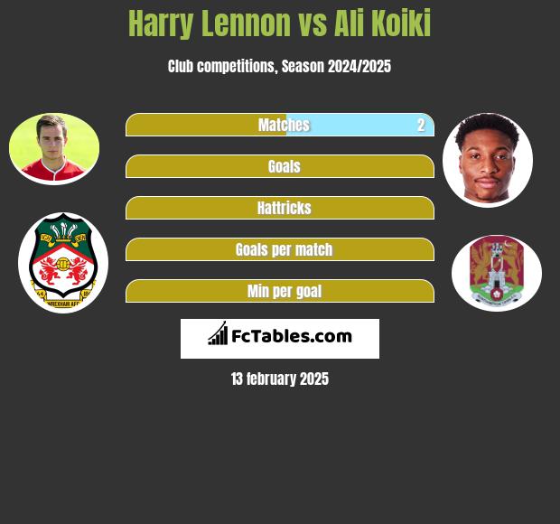 Harry Lennon vs Ali Koiki h2h player stats