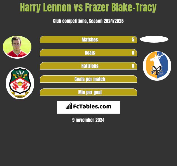 Harry Lennon vs Frazer Blake-Tracy h2h player stats