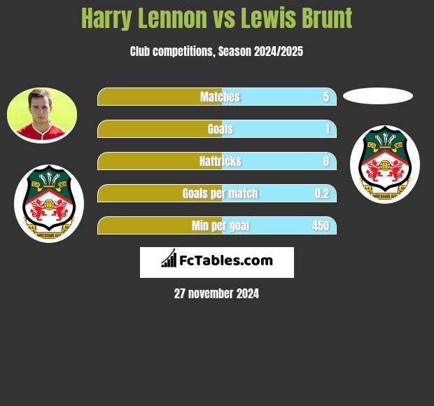 Harry Lennon vs Lewis Brunt h2h player stats