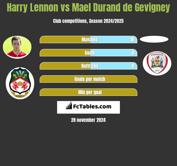 Harry Lennon vs Mael Durand de Gevigney h2h player stats