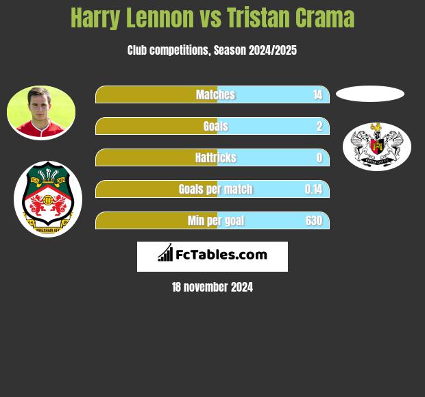 Harry Lennon vs Tristan Crama h2h player stats