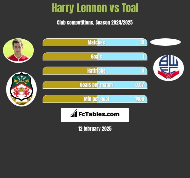 Harry Lennon vs Toal h2h player stats