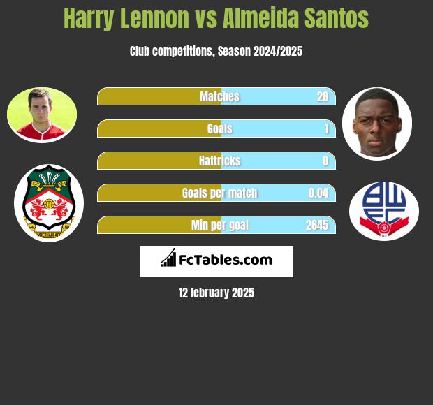 Harry Lennon vs Almeida Santos h2h player stats