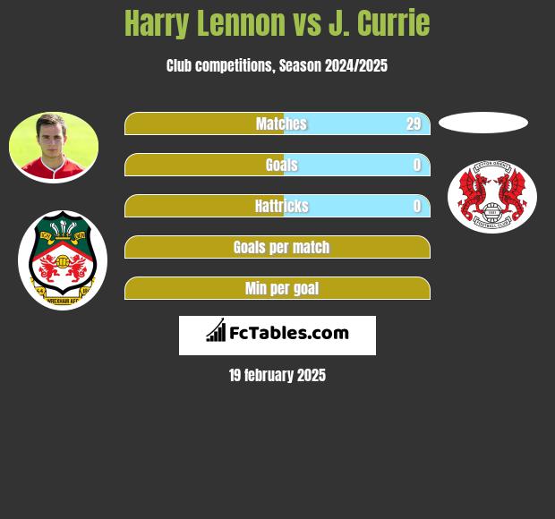 Harry Lennon vs J. Currie h2h player stats