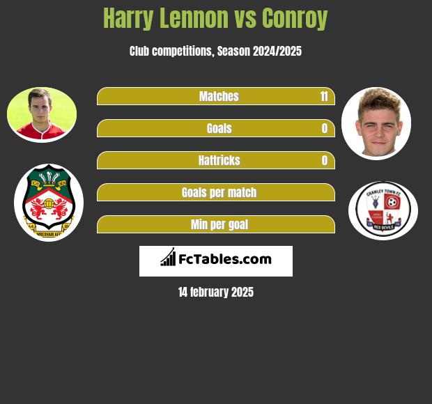 Harry Lennon vs Conroy h2h player stats